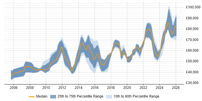 Salary distribution trend for jobs in England citing Semantic Layer
