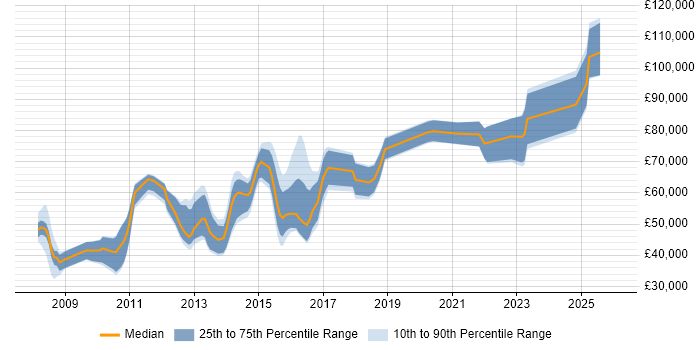Salary distribution trend for jobs in England citing Semantic Search