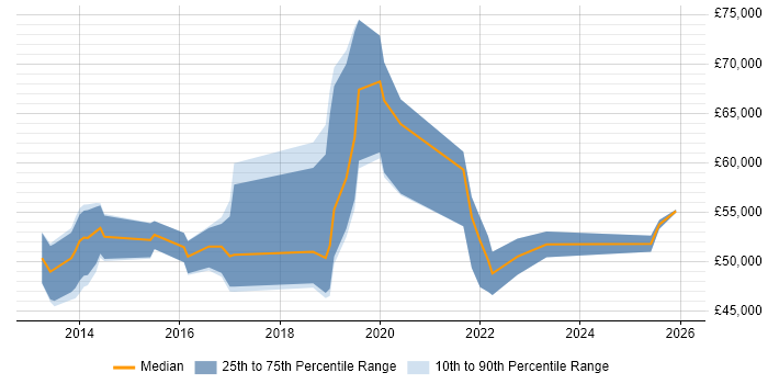 Salary distribution trend for jobs in England citing SendGrid