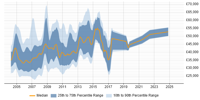 Salary distribution trend for jobs in England citing Sendmail
