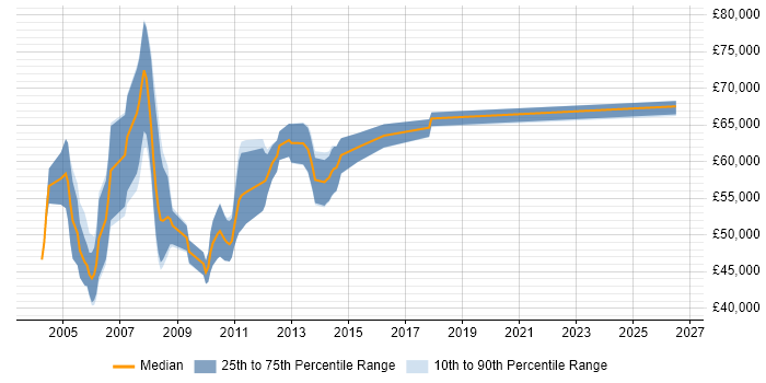 Salary distribution trend for Senior ABAP Consultant job vacancies in England
