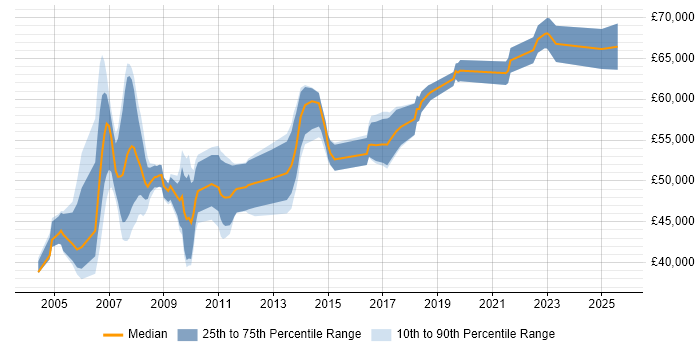 Salary distribution trend for Senior ABAP Developer job vacancies in England