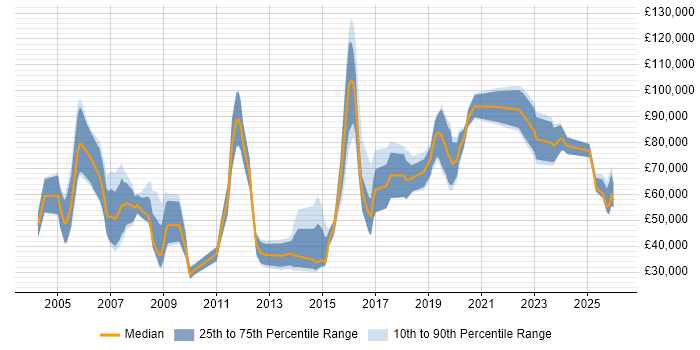 Salary distribution trend for Senior Account Executive job vacancies in England
