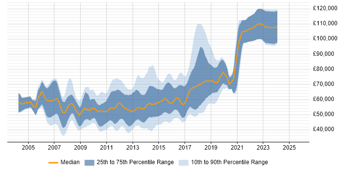 Salary distribution trend for Senior Agile Java Developer job vacancies in England Salary distribution trend for Senior Agile Java Developer job vacancies in England
