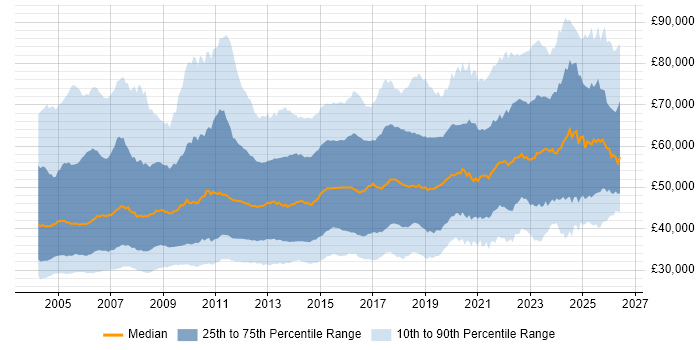 Salary distribution trend for Senior Analyst job vacancies in England