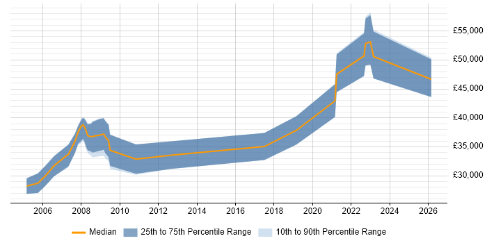 Salary distribution trend for Senior Animator job vacancies in England
