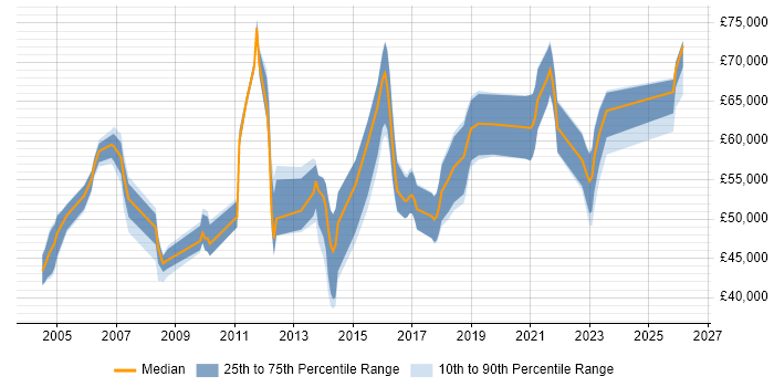 Salary distribution trend for Senior Applications Designer job vacancies in England