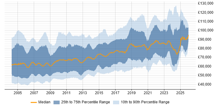 Salary distribution trend for Senior Architect job vacancies in England