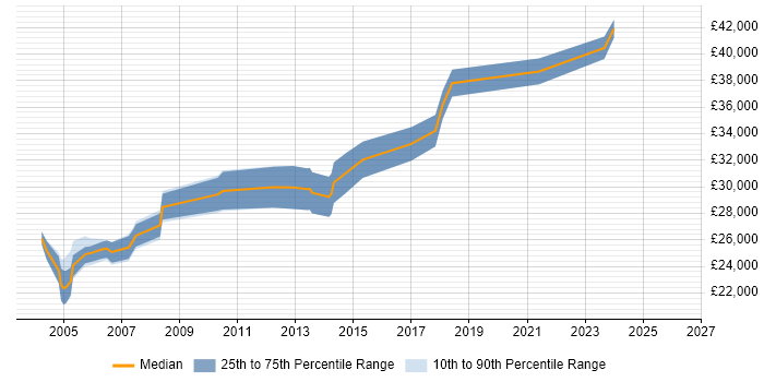 Salary distribution trend for Senior Artworker job vacancies in England