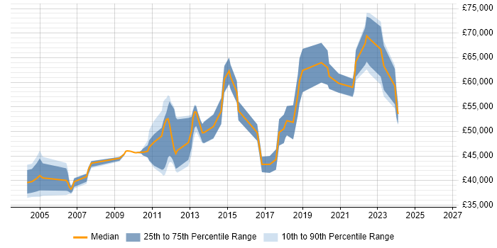Salary distribution trend for Senior Automation Analyst job vacancies in England