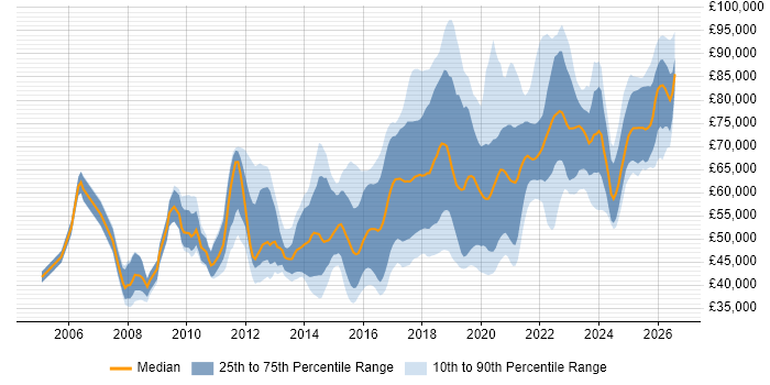 Salary distribution trend for Senior Backend Developer job vacancies in England