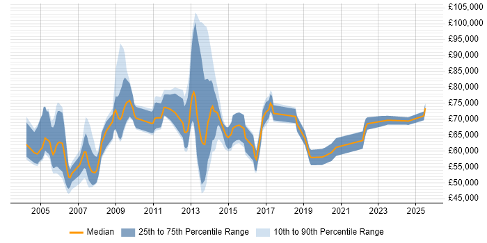 Salary distribution trend for Senior Bid Manager job vacancies in England