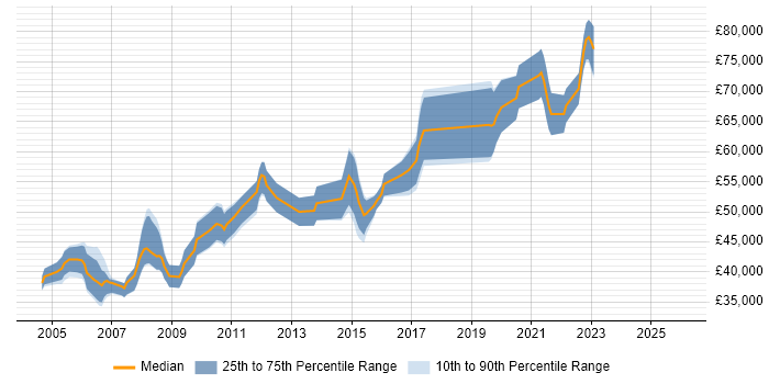 Salary distribution trend for Senior Broadcast Engineer job vacancies in England