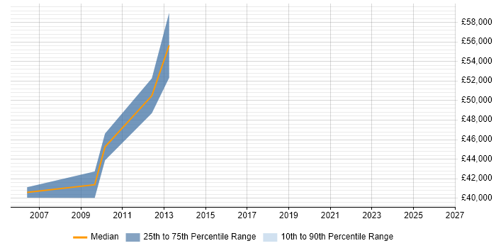 Salary distribution trend for Senior BSS Engineer job vacancies in England