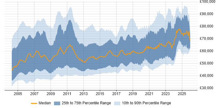 Salary distribution trend for Senior Business Analyst job vacancies in England