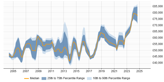 Salary distribution trend for Senior Business Change Analyst job vacancies in England