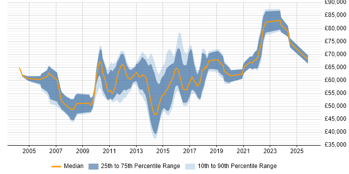 Salary distribution trend for Senior Business Change Project Manager job vacancies in England