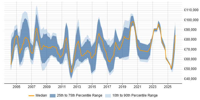 Salary distribution trend for Senior Business Development Manager job vacancies in England