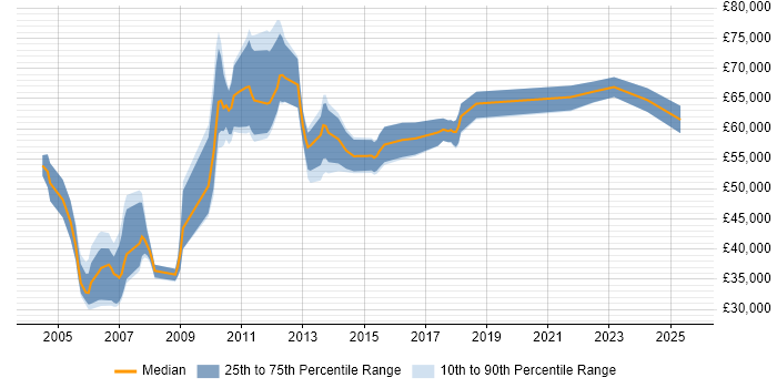 Salary distribution trend for Senior Business Finance Analyst job vacancies in England