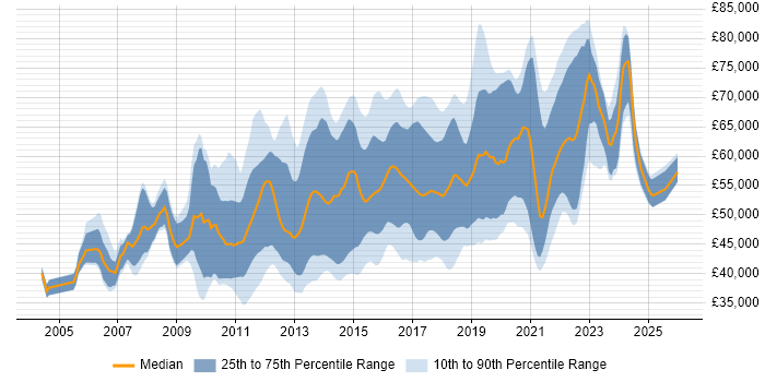 Salary distribution trend for Senior Business Intelligence Developer job vacancies in England