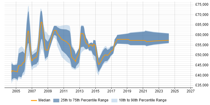 Salary distribution trend for Senior Business Process Analyst job vacancies in England