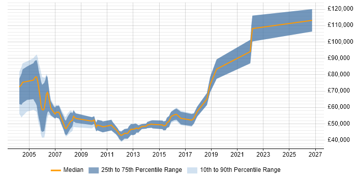 Salary distribution trend for Senior C++ Applications Developer job vacancies in England
