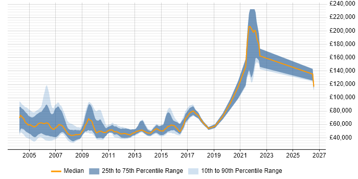 Salary distribution trend for Senior C++ Programmer job vacancies in England