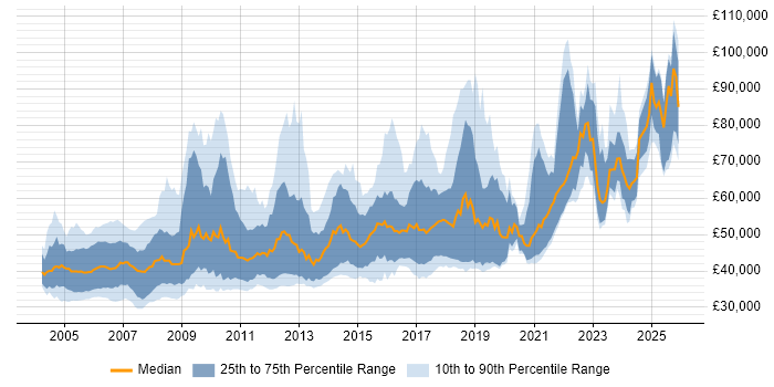 Salary distribution trend for Senior C++ Software Engineer job vacancies in England