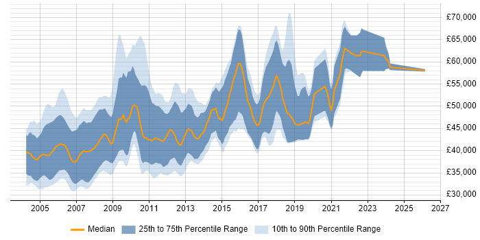 Salary distribution trend for Senior C Software Engineer job vacancies in England