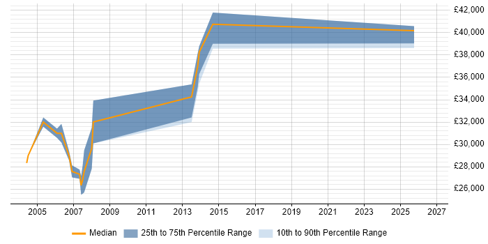 Salary distribution trend for Senior CAD Technician job vacancies in England