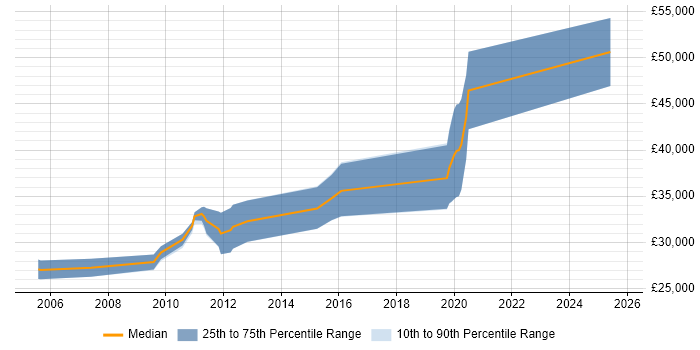 Salary distribution trend for Senior Case Management Developer job vacancies in England