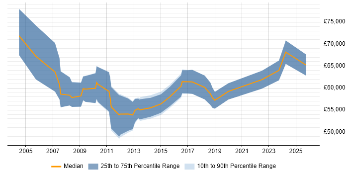 Salary distribution trend for Senior Category Manager job vacancies in England