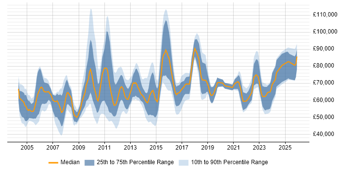 Salary distribution trend for Senior Change Manager job vacancies in England