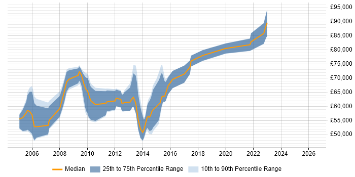 Salary distribution trend for Senior Cisco Architect job vacancies in England