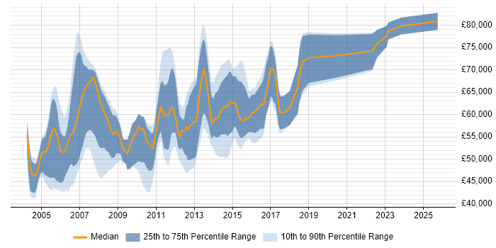 Salary distribution trend for Senior Cisco Consultant job vacancies in England