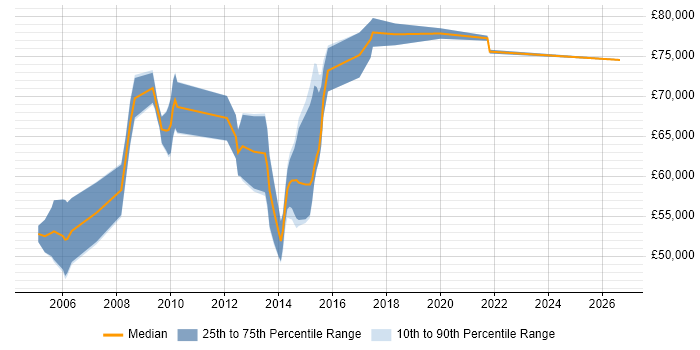 Salary distribution trend for Senior Cisco Network Architect job vacancies in England