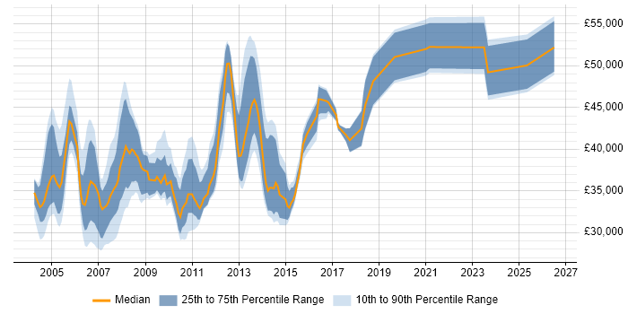 Salary distribution trend for Senior Citrix Support job vacancies in England