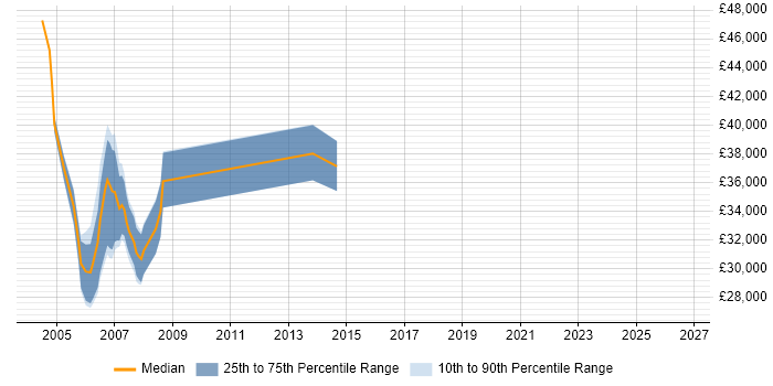 Salary distribution trend for Senior Clinical Data Manager job vacancies in England