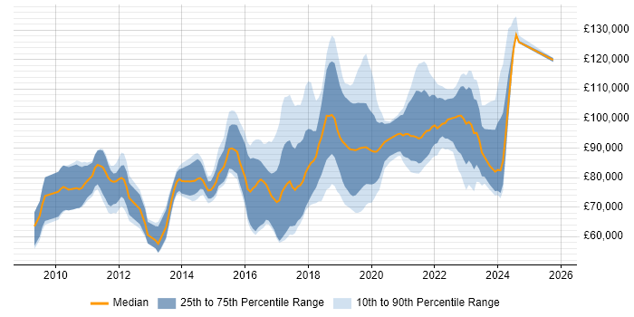 Salary distribution trend for Senior Cloud Architect job vacancies in England