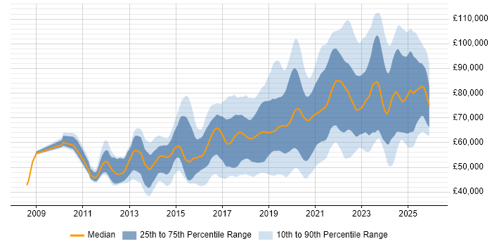 Salary distribution trend for Senior Cloud Engineer job vacancies in England
