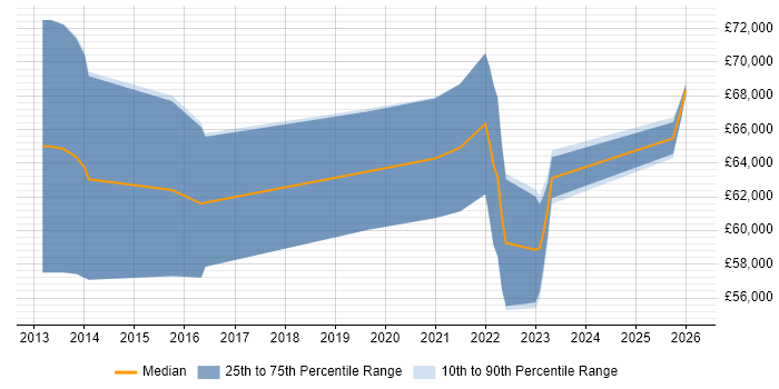 Salary distribution trend for Senior CloudOps Engineer job vacancies in England