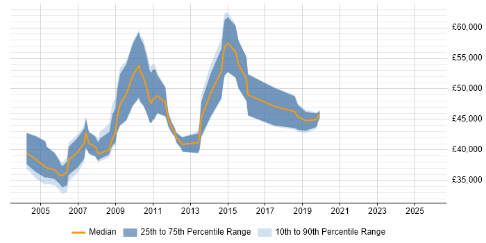 Salary distribution trend for Senior COBOL Developer job vacancies in England