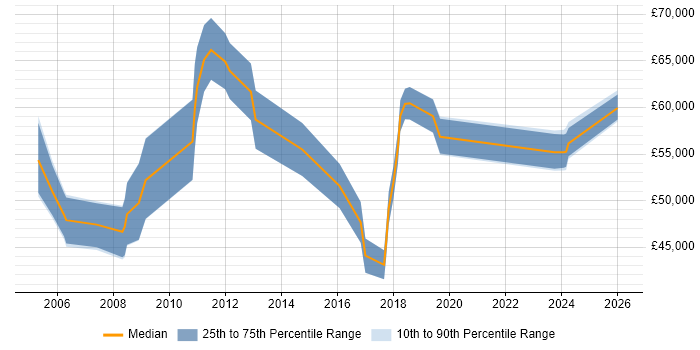 Salary distribution trend for Senior Communications Manager job vacancies in England