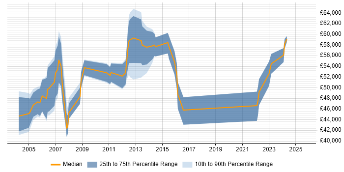Salary distribution trend for Senior Configuration Manager job vacancies in England