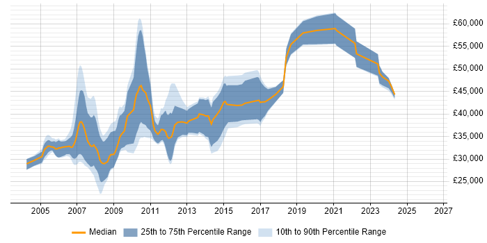 Salary distribution trend for Senior Creative Designer job vacancies in England