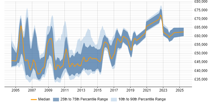 Salary distribution trend for Senior C# Application Developer job vacancies in England
