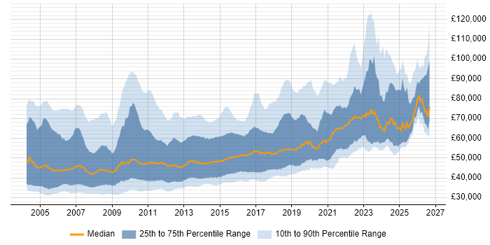 Salary distribution trend for Senior C# Developer job vacancies in England