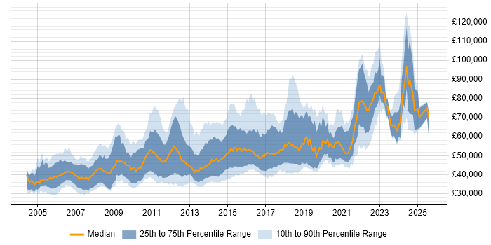 Salary distribution trend for Senior C# Software Engineer job vacancies in England Salary distribution trend for Senior C# Software Engineer job vacancies in England