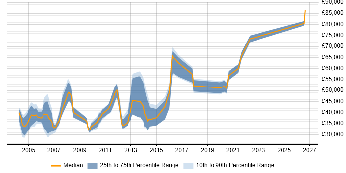Salary distribution trend for Senior Customer Engineer job vacancies in England