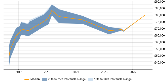 Salary distribution trend for Senior Cyber Threat Intelligence Analyst job vacancies in England